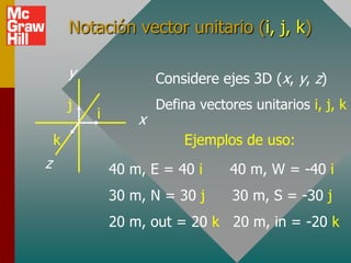 Notación vector unitario (i, j, k)

        y               Considere ejes 3D (x, y, z)
        j               Defina vectores unitarios i, j, k
            i       x
    k                       Ejemplos de uso:
z               40 m, E = 40 i      40 m, W = -40 i
                30 m, N = 30 j       30 m, S = -30 j
                20 m, out = 20 k 20 m, in = -20 k
 