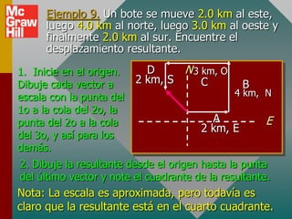 Ejemplo 9. Un bote se mueve 2.0 km al este,
      luego 4.0 km al norte, luego 3.0 km al oeste y
      finalmente 2.0 km al sur. Encuentre el
      desplazamiento resultante.

1. Inicie en el origen.     D     N 3 km, O
Dibuje cada vector a      2 km, S     C          B
escala con la punta del                        4 km, N
1o a la cola del 2o, la
punta del 2o a la cola                   A            E
                                       2 km, E
del 3o, y así para los
demás.
2. Dibuje la resultante desde el origen hasta la punta
del último vector y note el cuadrante de la resultante.
Nota: La escala es aproximada, pero todavía es
claro que la resultante está en el cuarto cuadrante.
 