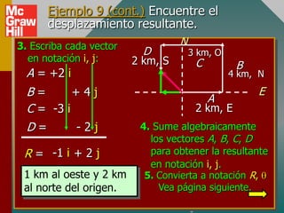 Ejemplo 9 (cont.) Encuentre el
      desplazamiento resultante.
3. Escriba cada vector             N
                           D           3 km, O
  en notación i, j:      2 km, S        C         B
  A = +2 i                                       4 km, N
  B=       +4j                                        E
                                            A
  C = -3 i                              2 km, E
  D=       -2j            4. Sume algebraicamente
                            los vectores A, B, C, D
 R = -1 i + 2 j             para obtener la resultante
                            en notación i, j.
 1 km al oeste y 2 km      5. Convierta a notación R,
 al norte del origen.         Vea página siguiente.
 