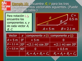 Ejemplo 10: Encuentre R, para los tres
    desplazamientos vectoriales siguientes. (Puede
    ser útil una tabla.)
Para notación i, j,                                   C=
encuentre los                       R                 0.5 m
componentes x, y                            B
                                                200
de cada vector A,
B, C.                       A=5m             B = 2.1 m
 Vector         componente x (i) componente y (j)
A=5m       00         +5m                       0
B = 2.1 m 200 +(2.1 m) cos 200          +(2.1 m) sen 200
C = 0.5 m 900          0                  + 0.5 m
                Rx = Ax + Bx + Cx       Ry = Ay + By + Cy
 