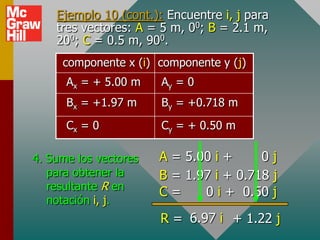Ejemplo 10 (cont.): Encuentre i, j para
    tres vectores: A = 5 m, 00; B = 2.1 m,
    200; C = 0.5 m, 900.
     componente x (i) componente y (j)
      Ax = + 5.00 m    Ay = 0
      Bx = +1.97 m     By = +0.718 m
      Cx = 0           Cy = + 0.50 m

4. Sume los vectores   A = 5.00 i +     0j
   para obtener la     B = 1.97 i + 0.718 j
   resultante R en
                       C=     0 i + 0.50 j
   notación i, j.
                       R = 6.97 i + 1.22 j
 
