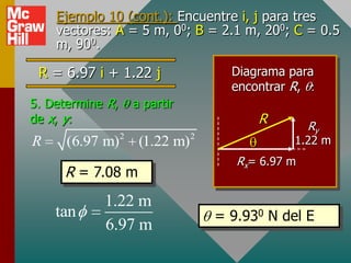 Ejemplo 10 (cont.): Encuentre i, j para tres
    vectores: A = 5 m, 00; B = 2.1 m, 200; C = 0.5
    m, 900.

 R = 6.97 i + 1.22 j            Diagrama para
                                encontrar R,
5. Determine R,   a partir
de x, y:                            R         Ry
R     (6.97 m)2 (1.22 m) 2                1.22 m
                                 Rx= 6.97 m
     R = 7.08 m
            1.22 m
    tan                      = 9.930 N del E
            6.97 m
 