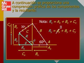 A continuación se proporciona una
     comprensión gráfica de los componentes
     y la resultante:


                          Nota: Rx = Ax + Bx + Cx
Cy
      By   30o                        0
                 C        B    Ry = Ay + By + Cy
                 R
      Ry
                          60o A
           Rx                  Ax
           Cx        Bx
 