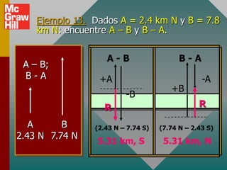 Ejemplo 13. Dados A = 2.4 km N y B = 7.8
    km N: encuentre A – B y B – A.


                   A-B                    B-A
 A – B;
 B-A             +A                              -A
                                       +B
                         -B
                  R                             R

   A      B     (2.43 N – 7.74 S)   (7.74 N – 2.43 S)
2.43 N 7.74 N
                 5.31 km, S          5.31 km, N
 