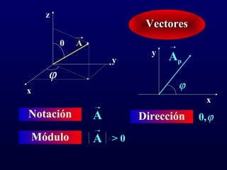VectoresVectores
Notación A
Módulo A > 0
A
Dirección ϕθ,
x
y
z
θ
ϕ
Ap
ϕ
x
y
 