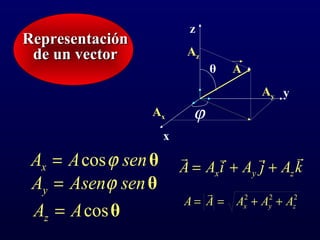RepresentaciónRepresentación
de un vectorde un vector
x
y
z
θ
ϕ
A
Ax
Ay
Az
θsenAAx ϕcos=
θsenAsenAy ϕ=
θcosAAz =
222
zyx AAAAA ++==

kAjAiAA zyx

++=
 