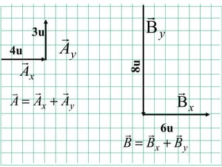 yA

xA

xB

yB

4u
3u
6u
8u
yx AAA

+=
yx BBB

+=
 