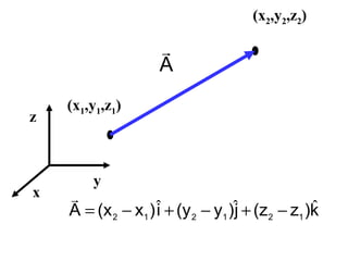 x
y
z
(x1,y1,z1)
(x2,y2,z2)
A

k)z(zj)y(yi)x(xA 121212
ˆˆˆ −+−+−=

 