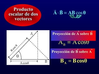 ProductoProducto
escalar de dosescalar de dos
vectoresvectores
θABBA cos=⋅

cosθAAB =
Proyección de A sobre B
cosθBBA =
Proyección de B sobre A
 