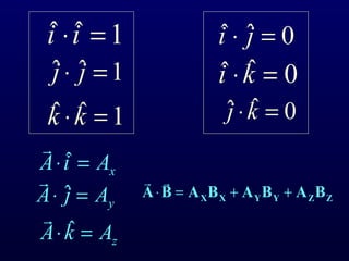 1ˆˆ =⋅ii
1ˆˆ =⋅ jj
0ˆˆ =⋅ ji
0ˆˆ =⋅kj
0ˆˆ =⋅ki
xAiA =⋅ ˆ

1ˆˆ =⋅kk
yAjA =⋅ ˆ

zAkA =⋅ ˆ

ZZYYXX BABABABA ++=⋅

 