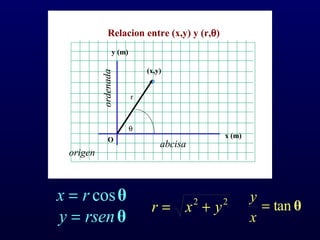 Relacion entre (x,y) y (r,θ)
y (m)
x (m)
O
origen
abcisa
ordenada
(x,y)
θ
r
θcosrx =
θrseny =
θtan=
x
y22
yxr +=
 
