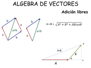 ALGEBRA DE VECTORES
Adición libres
A + B =
θ
a
b
𝐴2 + 𝐵2 + 𝐴𝐵𝑐𝑜𝑠𝜃
 