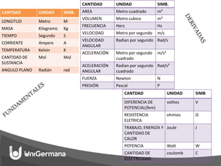 CANTDAD UNIDAD SIMB.
LONGITUD Metro M
MASA Kilogramo Kg
TIEMPO Segundo S
CORRIENTE Ampere A
TEMPERATURA Kelvin K
CANTIDAD DE
SUSTANCIA
Mol Mol
ANGULO PLANO Radián rad
CANTIDAD UNIDAD SIMB.
AREA Metro cuadrado m²
VOLUMEN Metro cubico m³
FRECUENCIA Herz Hz
VELOCIDAD Metro por segundo m/s
VELOCIDAD
ANGULAR
Radian por segundo Rad/s
ACELERACIÓN Metro por segundo
cuadrado
m/s²
ACELERACIÓN
ANGULAR
Radian por segundo
cuadrado
Rad/s²
FUERZA Newton N
PRESIÓN Pascal P
CANTDAD UNIDAD SIMB
DIFERENCIA DE
POTENCIAL(fem)
voltios V
RESISTENCIA
ELETRICA
ohmios Ω
TRABAJO, ENERGÍA Y
CANTIDAD DE
CALOR
Joule J
POTENCIA Watt W
CANTIDAD DE
ELECTRICIDAD
coulomb C
 