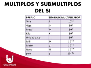 MULTIPLOS Y SUBMULTIPLOS
DEL SI
PREFIJO SIMBOLO MULTIPLICADOR
Tera T 1012
Giga G 109
Mega M 106
Kilo K 103
Unidad base 100
Mili M 10−3
Micro µ 10−6
Nano N 10−9
pico p 10−12
 