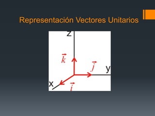 Representación Vectores Unitarios
 