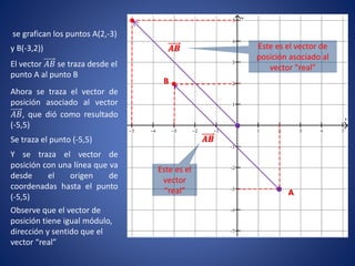 se grafican los puntos A(2,-3)
y B(-3,2))
A
B
El vector 𝐴𝐵 se traza desde el
punto A al punto B
Ahora se traza el vector de
posición asociado al vector
𝐴𝐵, que dió como resultado
(-5,5)
Se traza el punto (-5,5)
Y se traza el vector de
posición con una línea que va
desde el origen de
coordenadas hasta el punto
(-5,5)
𝑨𝑩
𝑨𝑩
Este es el
vector
“real”
Este es el vector de
posición asociado al
vector “real”
Observe que el vector de
posición tiene igual módulo,
dirección y sentido que el
vector “real”
 