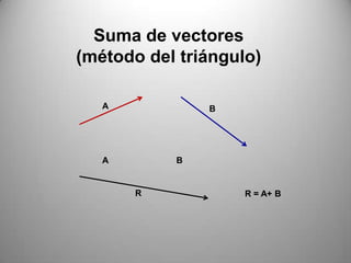 Suma de vectores
(método del triángulo)

   A           B




   A       B


       R            R = A+ B
 