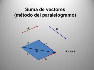 Suma de vectores
(método del paralelogramo)

     A           B




     A
             B


         R           R = A+ B
     B
             A
 