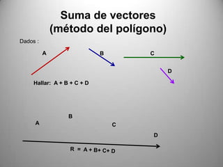 Suma de vectores
              (método del polígono)
Dados :

          A                  B       C


                                         D

     Hallar: A + B + C + D




                  B
     A                           C
                                     D

                  R
 