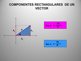 COMPONENTES RECTANGULARES DE UN
            VECTOR



                                Ax
                    Cos ө   =   A
 Ay       A    Ay
      ө
          Ax
                                Ay
                    Sen ө =
                                A
 