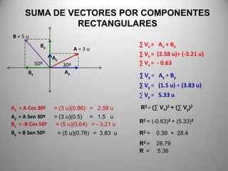 SUMA DE VECTORES POR COMPONENTES
               RECTANGULARES
B=5u
              By                                 ∑ Vx = Ax + Bx
                               A=3u
                                                 ∑ Vx = (2.58 u)+ (-3.21 u)
                   Ay
            50º          30º                     ∑ Vx = - 0.63
       Bx                 Ax
                                                 ∑ Vy = Ay + By
                                                 ∑ Vy = (1.5 u) + (3.83 u)
                                                 ∑ Vy = 5.33 u

Ax = A Cos 30º     = (3 u)(0.86) = 2.58 u        R2 = (∑ Vx)2 + (∑ Vy)2
Ay = A Sen 30º     = (3 u)(0.5) = 1.5 u
Bx = -B Cos 50º                                  R2 = (-0.63)2 + (5.33)2
                    = (5 u)(0.64) = - 3.21 u
By = B Sen 50º          = (5 u)(0.76) = 3.83 u   R2 =   0.39 + 28.4
                                                 R2 =   28.79
                                                 R =    5.36
 