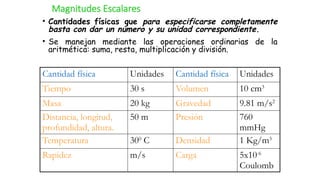 Magnitudes Escalares
• Cantidades físicas que para especificarse completamente
basta con dar un número y su unidad correspondiente.
• Se manejan mediante las operaciones ordinarias de la
aritmética: suma, resta, multiplicación y división.
Cantidad física Unidades Cantidad física Unidades
Tiempo 30 s Volumen 10 cm3
Masa 20 kg Gravedad 9.81 m/s2
Distancia, longitud,
profundidad, altura.
50 m Presión 760
mmHg
Temperatura 300
C Densidad 1 Kg/m3
Rapidez m/s Carga 5x10-6
Coulomb
 