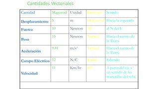 Cantidades Vectoriales
Cantidad Magnitud Unidad Dirección Sentido
Desplazamiento 5 m Horizontal Hacia la izquierda
Fuerza 10 Newton 300
al N del E
Peso
15 Newton Vertical Hacia el centro de
la Tierra
Aceleración
9.81 m/s2
Vertical Hacia el centro de
la Tierra
Campo Eléctrico 12 N/C Radial Saliendo
Velocidad
11 Km/hr 600
A partir del eje x+
en sentido de las
manecillas del reloj
 