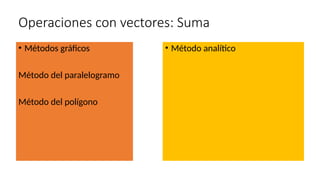 Operaciones con vectores: Suma
• Métodos gráficos
Método del paralelogramo
Método del polígono
• Método analítico
 