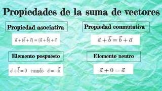 Propiedades de la suma de vectores
Propiedad asociativa Propiedad conmutativa
Elemento pospuesto Elemento neutro
 