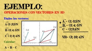 EJEMPLO:
OPERACIONES CON VECTORES EN 3D
Dados los vectores:
A (2-;3;5)N
B (3;-4;-5)N
C (-2;-3;-4)N
Calcular:
A + B - C
A = (2;-3;5)N
B = (3;-4;-5)N
C = (2;3;4)N
VR= (3;-10;-4)N
 