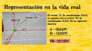 Representación en la vida real
El vector “A” de coordenadas (6,5,4),
se sumará con el vector “B” de
coordenadas (5,2,5). De la siguiente
manera:
Vector “A”
Vector B
A = (6;5;4)N
B = (5;2;5)N
VR= (11;7;9)N
 
