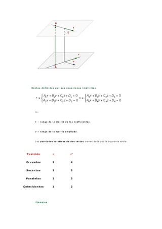 R e c t a s d e f i n i d a s p o r s u s e c u a c i o n e s i m p l i c i t a s
S i :
r = r a n g o d e l a m a t r i z d e l o s c o e f i c i e n t e s .
r ' = r a n g o d e l a m a t r i z a m p l i a d a .
L a s p o s i c o n e s r e l a t i v a s d e d o s r e c t a s v i e n e n d a d a p o r l a s i g u i e n t e t a b l a :
Posición r r'
Cruzadas 3 4
Secantes 3 3
Paralelos 2 3
Coincidentes 2 2
E j e m p l o s
 