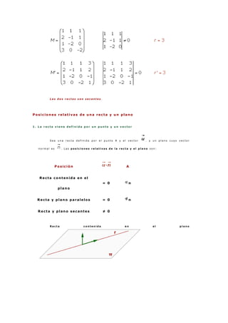 L a s d o s r e c t a s s o n s e c a n t e s .
Posiciones relativas de una recta y un plano
1 . L a r e c t a v i e n e d e f i n i d a p o r u n p u n t o y u n v e c t o r
S e a u n a r e c t a d e f i n i d a p o r e l p u n t o A y e l v e c t o r . y u n p l a n o c u y o v e c t o r
n o r m a l e s . L a s p o s i c i o n e s r e l a t i v a s d e l a r e c t a y e l p l a n o s o n :
Posición A
Recta contenida en el
plano
= 0 π
Recta y plano paralelos = 0 π
Recta y plano secantes ≠ 0
R e c t a c o n t e n i d a e n e l p l a n o
 