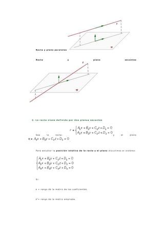 R e c t a y p l a n o p a r a l e l o s
R e c t a y p l a n o s e c a n t e s
2 . L a r e c t a v i e n e d e f i n i d a p o r d o s p l a n o s s e c a n t e s
S e a l a r e c t a : y e l p l a n o
.
P a r a e s t u d i a r l a p o s i c i ó n r e l a t i v a d e l a r e c t a y e l p l a n o d i s c u t i m o s e l s i s t e m a :
S i :
r = r a n g o d e l a m a t r i z d e l o s c o e f i c i e n t e s .
r ' = r a n g o d e l a m a t r i z a m p l i a d a .
 