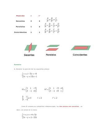 Posición r r'
Secantes 2 2
Paralelos 1 2
Coincidentes 1 1
E j e m p l o s
1 . E s t u d i a r l a p o s i c i ó n d e l o s s i g u i e n t e s p l a n o s :
C o m o é l s i s t e m a e s c o m p a t i b l e i n d e t e r m i n a d o , l o s d o s p l a n o s s o n s e c a n t e s , e s
d e c i r , s e c o r t a n e n l a r e c t a :
 