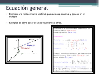 Ecuación general
• Expresar una recta en forma vectorial, paramétricas, continua y general en el
espacio.
• Ejemplos de cómo pasar de unas ecuaciones a otras.
 