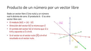 Producto de un número por un vector libre
Dado un vector libre 𝑢 (no nulo) y un número
real k distinto de cero. El producto k · 𝑢 es otro
vector libre con:
• El módulo k𝑢 = 𝑘 · 𝑢
• Dirección del vector k𝑢 la misma que 𝑢
• El sentido del vector k𝑢 el mismo que 𝑢 si
k>0 y opuesto a 𝑢 si k<0.
• Si el vector es el vector nulo 0 o k=0 el
resultado es el vector nulo.
𝒖
2𝒖
−𝟑𝒖
 