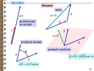 VECTORES
                            Resumen
                                      suma
                                 r r
                                                    r
          r                      a +b
                                                    a
        a·v
        producto por
                                         r
                                         b
        un escalar
r                                            r
v                                            b
                                  r r
                                  a b
         producto escalar                               r
                                                        a

                               producto vectorial
              a
    r
    a
               r                                 a  b  a · b sen a
               b
        rr r r
        a·b  a ·b cos a
                                                                 11
 