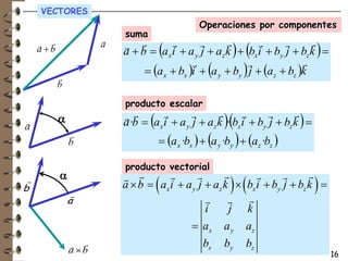 VECTORES
                                               Operaciones por componentes
                          suma
                      r
                          r r                         r                       r
                          a + b  a x i + a y j + az k  + bx i + by j + bz k  
    r r
    a +b
                      a                r       r                r      r
                                                                           r
                                a x + bx i + a y + by  j + az + bz k
                                            r                r
           r
           b

                          producto escalar
                          rr                        r                    r
                          a·b  a x i + a y j + az k bx i + by j + bz k  
           a                         r       r             r      r
r                                                     ·
a
                                    a x ·bx  + a y ·by  + az ·bz 
               r
               b

                          producto vectorial
           a
b                                                        
                          a  b  ax i + a y j + az k  bx i + by j + bz k      
               a
                                                 i      j      k
                                              ax      ay     az
               r r                              bx     by     bz
               a b                                                                   16
 