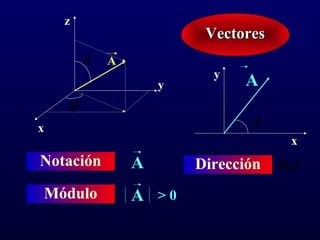 z
                         Vectores
        θ   A
                          y
                    y         A
    ϕ
                               ϕ
x
                                      x
Notación        A       Dirección   θ, ϕ

Módulo          A >0
 