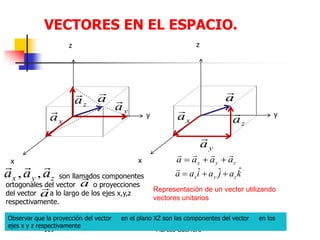 VECTORES EN EL ESPACIO.
Marcos Guerrero109
z
x
y
a

xa
 ya
za

z
x
y
xa

ya

za

a

zyx aaaa


kajaiaa zyx
ˆˆˆ 

son llamados componentes
ortogonales del vector o proyecciones
del vector a lo largo de los ejes x,y,z
respectivamente.
zyx aaa

,,
a

a
 Representación de un vector utilizando
vectores unitarios
Observar que la proyección del vector en el plano XZ son las componentes del vector en los
ejes x y z respectivamente
 