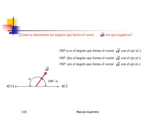 Marcos Guerrero115
¿Cómo se determinan los ángulos que forma el vector con los ejes negativos?a

x(+) x(-)
a

α
1800 -α
1800-α es el ángulo que forma el vector con el eje x(-)a

1800 -βes el ángulo que forma el vector con el eje y(-)a

1800 -γes el ángulo que forma el vector con el eje z(-)a

 