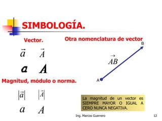 SIMBOLOGÍA.
Vector.
Magnitud, módulo o norma.
a

A

a A
a

A

Otra nomenclatura de vector
A
B

AB
La magnitud de un vector es
SIEMPRE MAYOR O IGUAL A
CERO NUNCA NEGATIVA.
12Ing. Marcos Guerrero
 
