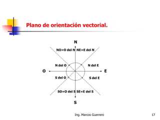 Plano de orientación vectorial.
N
S
EO
NE=E del N
SE=E del S
NO=O del N
SO=O del S
N del E
S del E
N del O
S del O
17Ing. Marcos Guerrero
 
