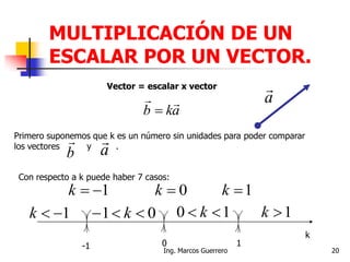 MULTIPLICACIÓN DE UN
ESCALAR POR UN VECTOR.
Vector = escalar x vector
akb


Primero suponemos que k es un número sin unidades para poder comparar
los vectores y .
a

b

Con respecto a k puede haber 7 casos:
0-1 1
k
1k
1k
01  k
0k 1k
10  k 1k
a

20Ing. Marcos Guerrero
 