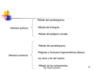 Métodos gráficos
Método del paralelogramo.
Método del triángulo.
Método del polígono cerrado.
Métodos analíticos
Método del paralelogramo.
Pitágoras y funciones trigonométricas básicas.
Ley seno y ley del coseno.
Método de las componentes. 32Ing. Marcos Guerrero
 