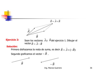 Ejercicio 2:
A

B

BAR


Primero disfrazamos la resta de suma, es decir .)( BAR


Segundo graficamos el vector .B


B


Sean los vectores y del ejercicio 1. Dibujar el
vector .
A

B

BAR


Solución:
36Ing. Marcos Guerrero
B

 