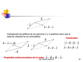 Comparando los gráficos de los ejercicios 2 y 3 podemos decir que la
resta de vectores no es conmutativa.
A


B

ABR


A


B

ABR


)( BAR


B


A

Propiedad anticonmutativa de la resta: .ABBA


Conclusión:
ABBA


ABBA


38Ing. Marcos Guerrero
 