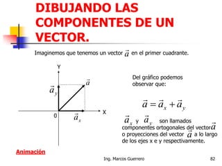 DIBUJANDO LAS
COMPONENTES DE UN
VECTOR.
Imaginemos que tenemos un vector en el primer cuadrante.a

X
Y
0
a

xa

ya

Del gráfico podemos
observar que:
yx aaa


y son llamados
componentes ortogonales del vector
o proyecciones del vector a lo largo
de los ejes x e y respectivamente.
xa

ya

a
 a

82Ing. Marcos Guerrero
Animación
 