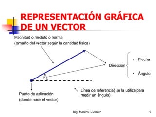 REPRESENTACIÓN GRÁFICA
DE UN VECTOR
Dirección
• Flecha
• Ángulo
Punto de aplicación
(donde nace el vector)
Magnitud o módulo o norma
(tamaño del vector según la cantidad física)

Línea de referencia( se la utiliza para
medir un ángulo)
9Ing. Marcos Guerrero
 